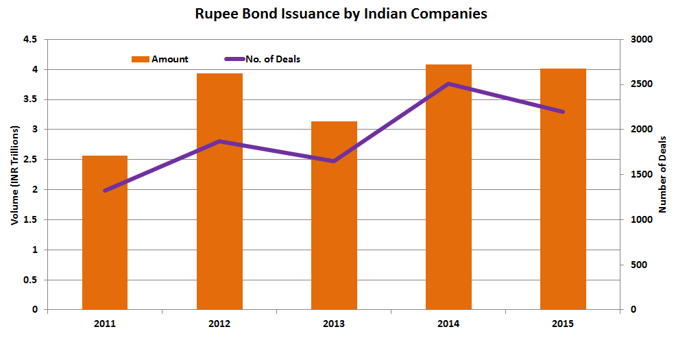 Rupee Bonds Cheaper Than Loans