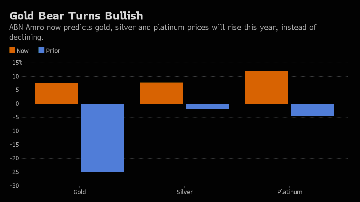 ABN AMRO Group Bear on Gold Market