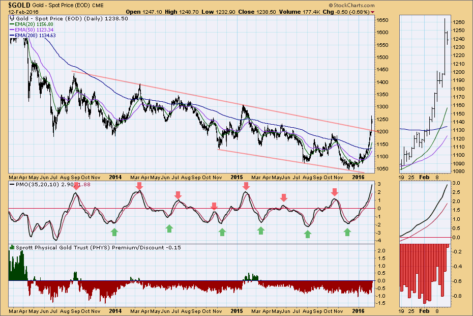 GOLD: Time for Pullback/Consolidation?