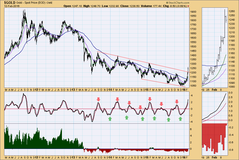 GOLD: Time for Pullback/Consolidation? 1