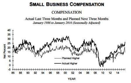 Small Business Compensation