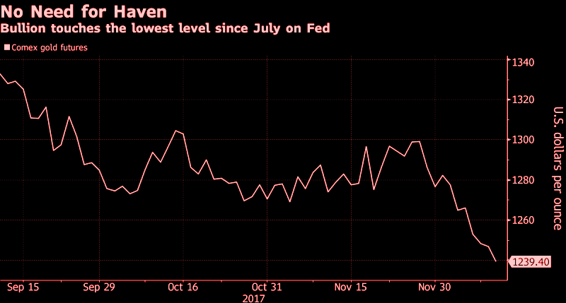 Expected Fed Hike