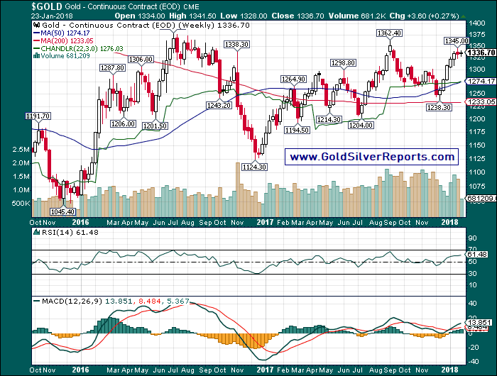 MCX Gold Silver Big Update