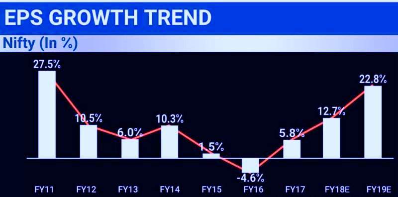 Nifty Earnings Must Break Six-Year