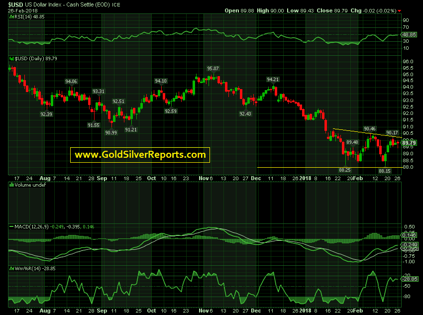 US Dollar Index