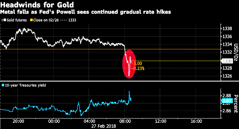 Gold, Copper Decline After Powell's Remarks on Rates Boost Dollar