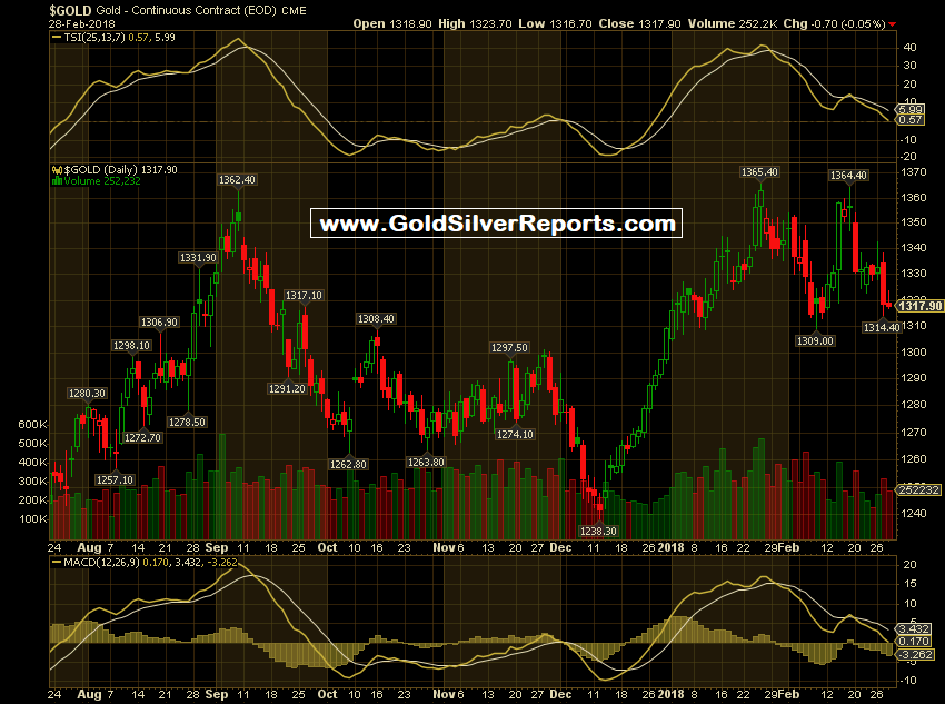 Gold Spot Report