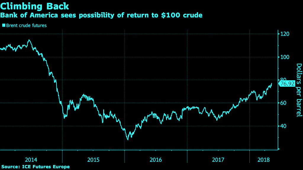 Crude Oil at $100 Is a Possibility