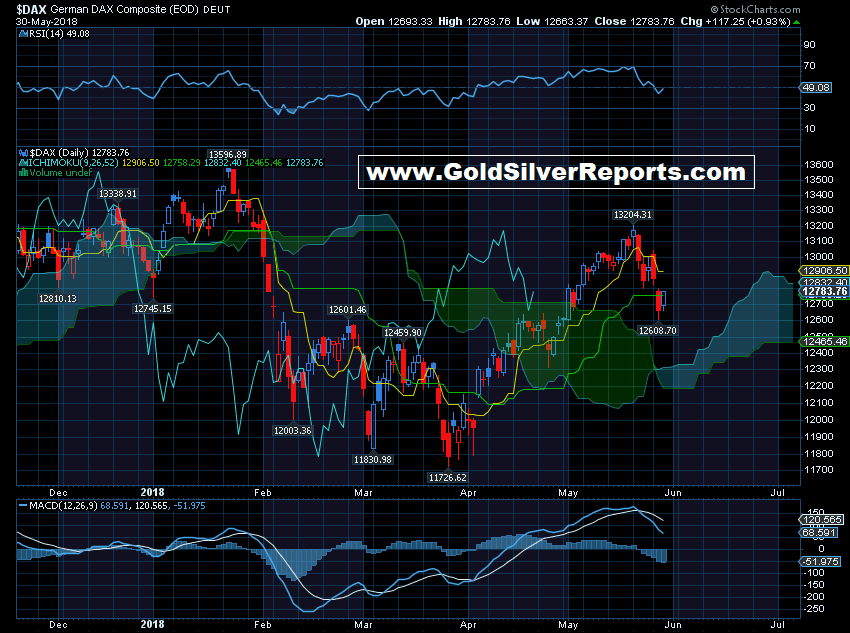 Dax Index Upside Hurdle 12850 level, If Hold Below Again Down Fall Till 12700—12640 only Above 12850 Fresh Really Start