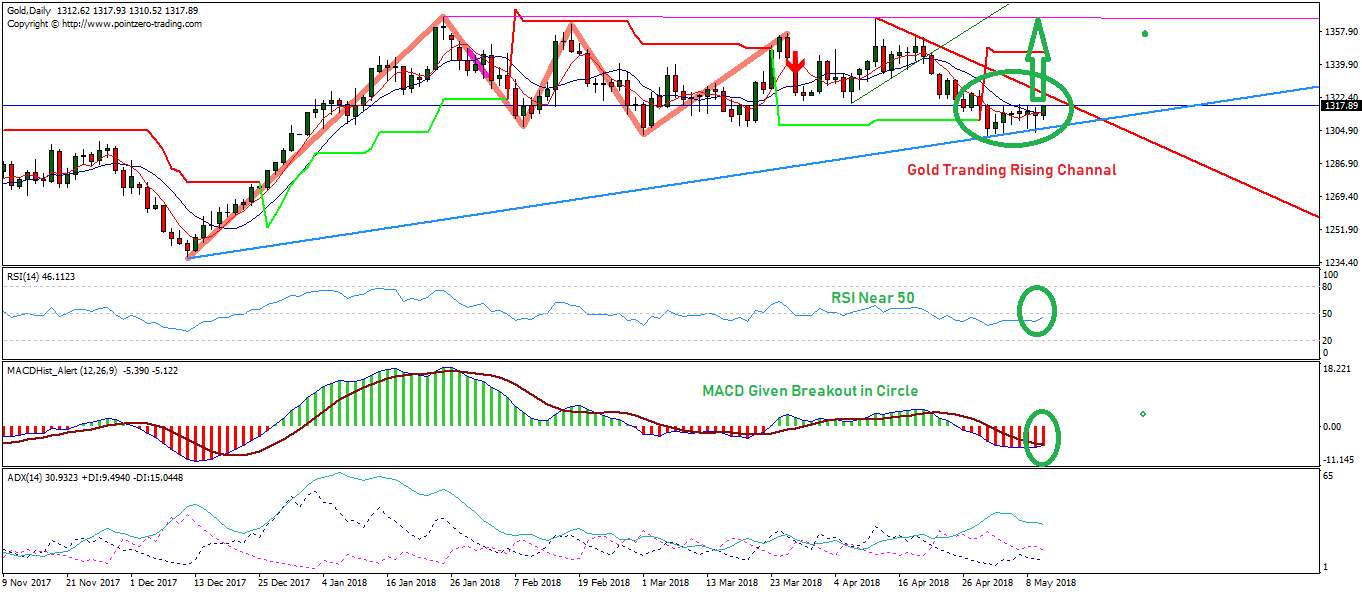 Gold CME Watch $1321 Level, Above 1321 Will Create Firework, More Updates only For Paid Clints