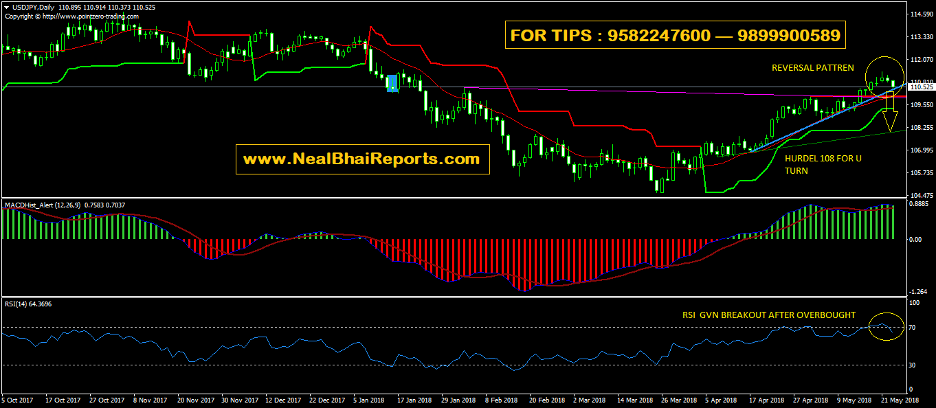 USD/JPY DAILY CHART MADE SHORT TERM REVERSAL PATTERN