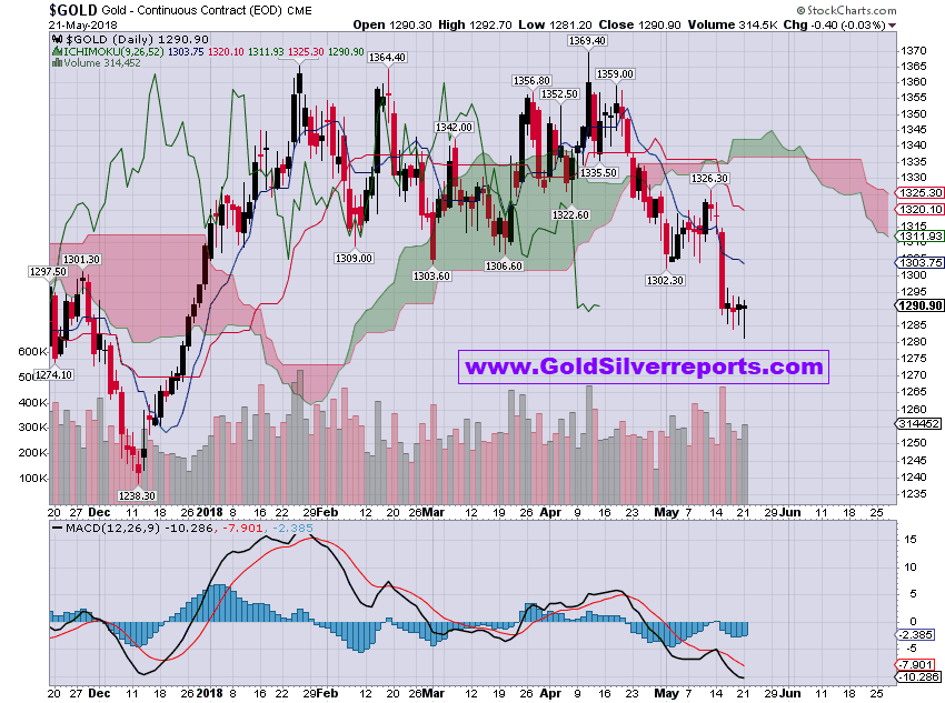 Gold Prices Ready For 'Test $1250' as Dollar Rises