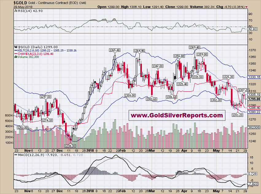 Gold Spot Update - All Eyes on $1308 is Major Resistance, We See Big Panic in Coming Days