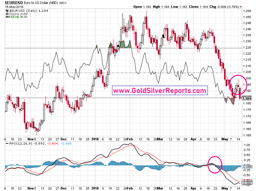 Forex Tips Update: Watch EUR/USD 1.18200 To 1.17812, Still Down - Melting Like ICE By Neal Bhai MFA Technical Analyst