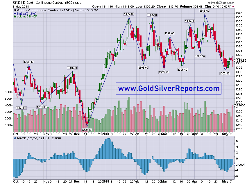 CME Gold Ready For Big Move