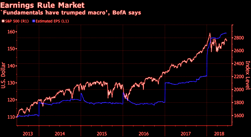 Trade Is an Afterthought in Stock Market Still Glued to Earnings