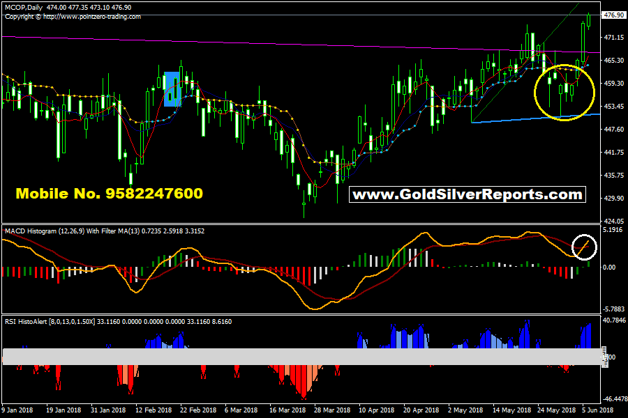 MCX Copper Tips : Above 475 We See Big Game in Copper Target 485—501 (Coming Month)