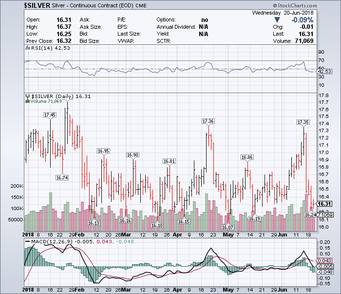 Silver Spot Below $16.25 Level No Buying @all, Only Panic-Panic-Panic - Tips Buy Neal Bhai