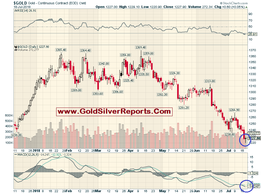 Gold Spot Watch Level $1220, Below We See Ultimate Target $1205—$1180 - Neal Bhai Reports