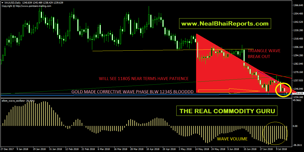 Gold Spot Made Triangle Wave Breakout , Below $1234, We See $1180??????? - MCX Entery only For PAID - Trade With 1000—5000 Lots