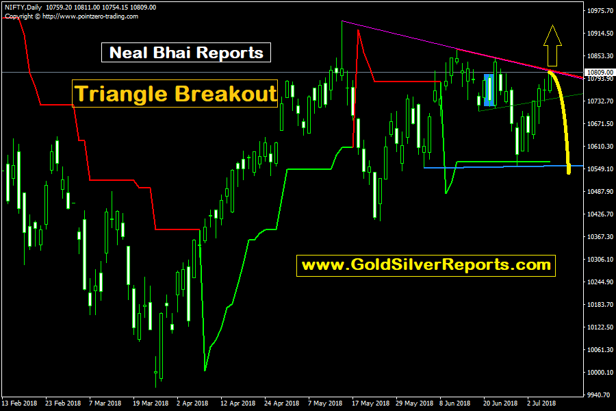 Nifty Future Made Triangle Breakout Pattern, Nifty Target 250—350 Points Just Watch Magical level