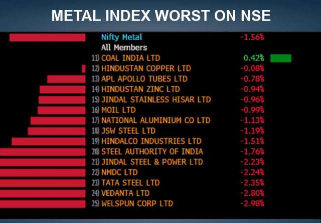 Metal Index Worst on NSE - Metal Prices Drop On Shanghai Exchange