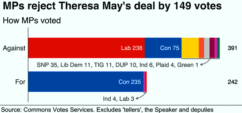 Brexit: MPs Reject Theresa May's Deal for a Second Time