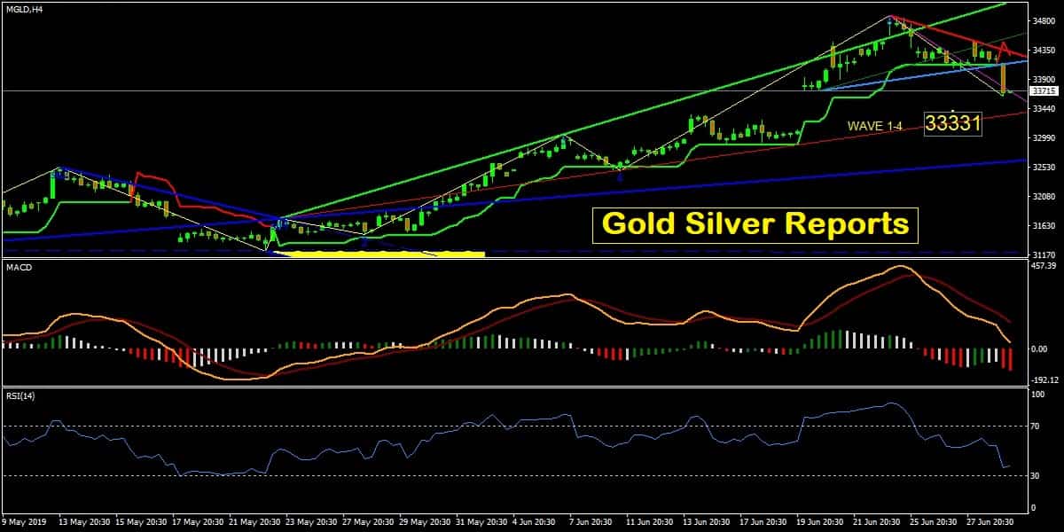 Gold Technical Analysis