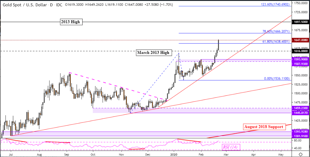 Gold Technical Forecast