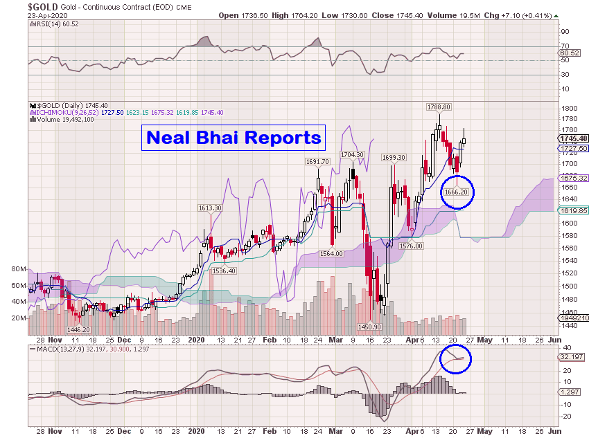 Gold Technical Analysis