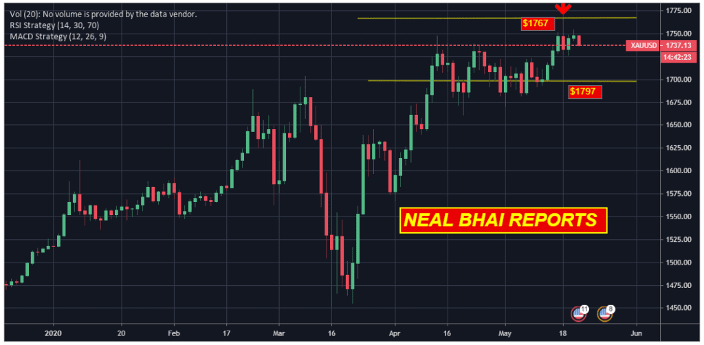 Gold Technical Price Outlook