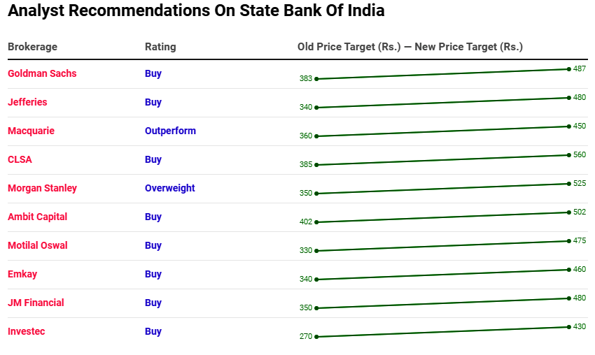 Analyst Recommendations On State Bank Of India