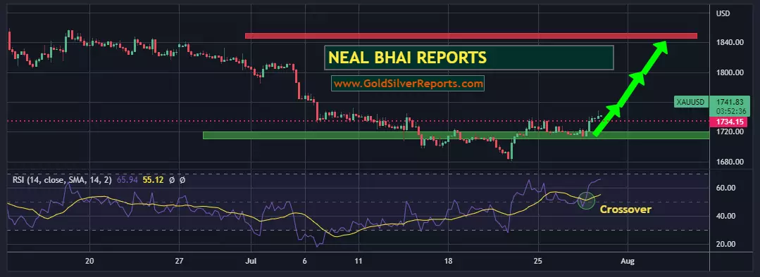 Gold Spot Under Buying Zone, Target Price Paid - Neal Bhai