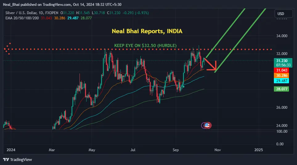 Massive Rally in MCX Silver Next Week, Target 5,000 Points