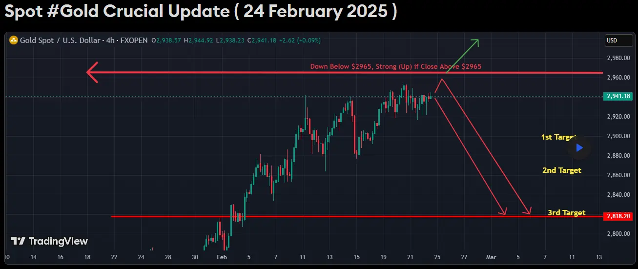 Spot Gold Crucial Update ( 24 February 2025 )